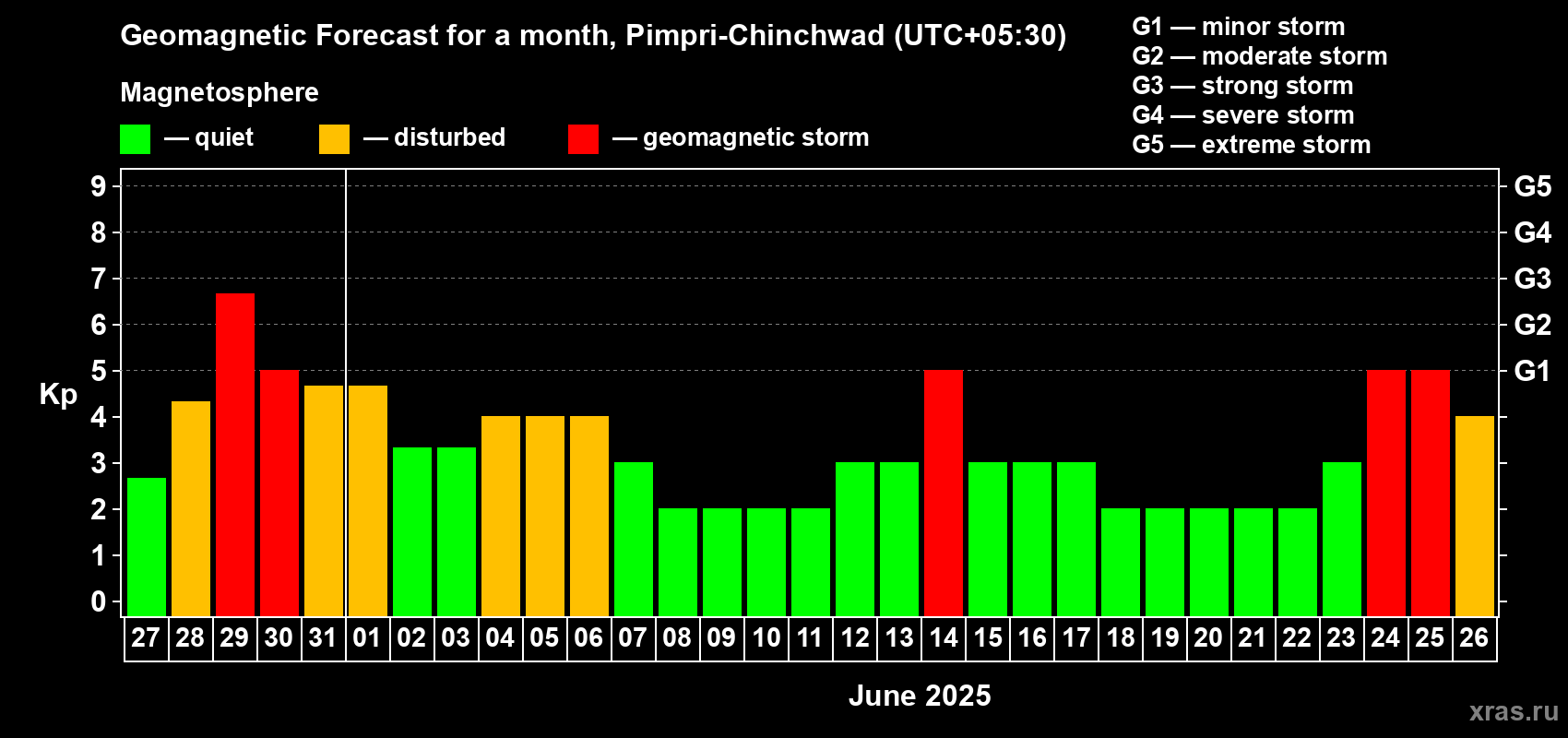 Forecast of the daily maximal value of geomagnetic index Kp for <b>1 month</b> (31 days) <b>from May 27, 2025 to Jun 26, 2025</b>