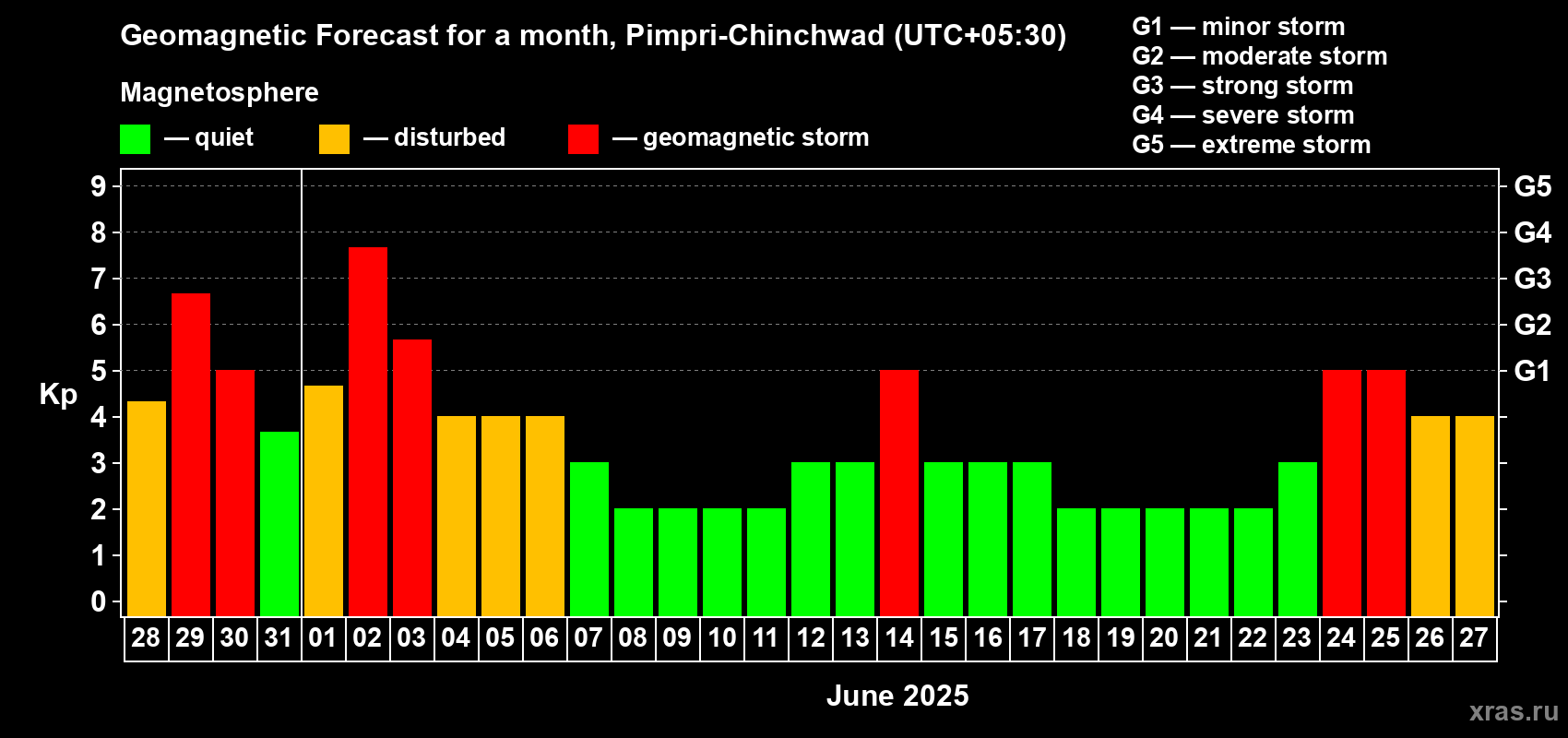 Forecast of the daily maximal value of geomagnetic index Kp for <b>1 month</b> (31 days) <b>from May 28, 2025 to Jun 27, 2025</b>