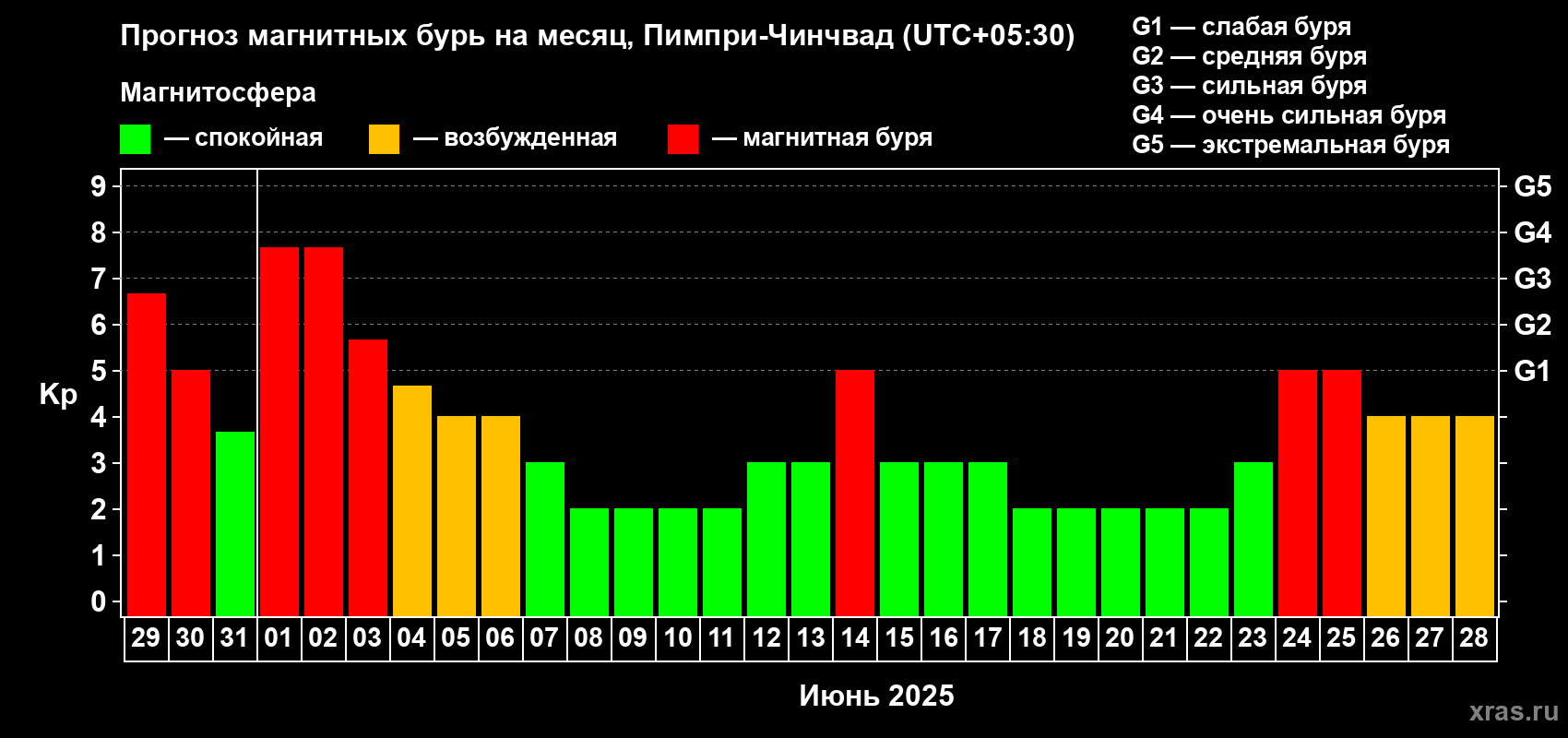 Прогноз максимального суточного геомагнитного индекса Kp на <b>1 месяц</b> (31 день) <b>с 29 мая по 28 июня 2025 г</b>
