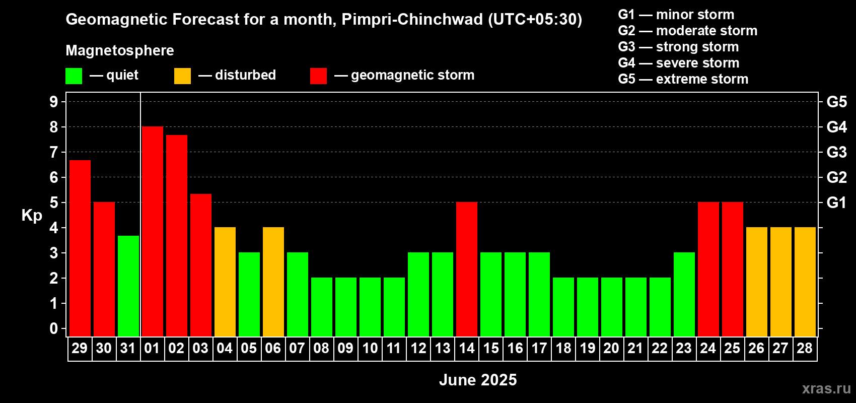 Forecast of the daily maximal value of geomagnetic index Kp for <b>1 month</b> (31 days) <b>from May 29, 2025 to Jun 28, 2025</b>