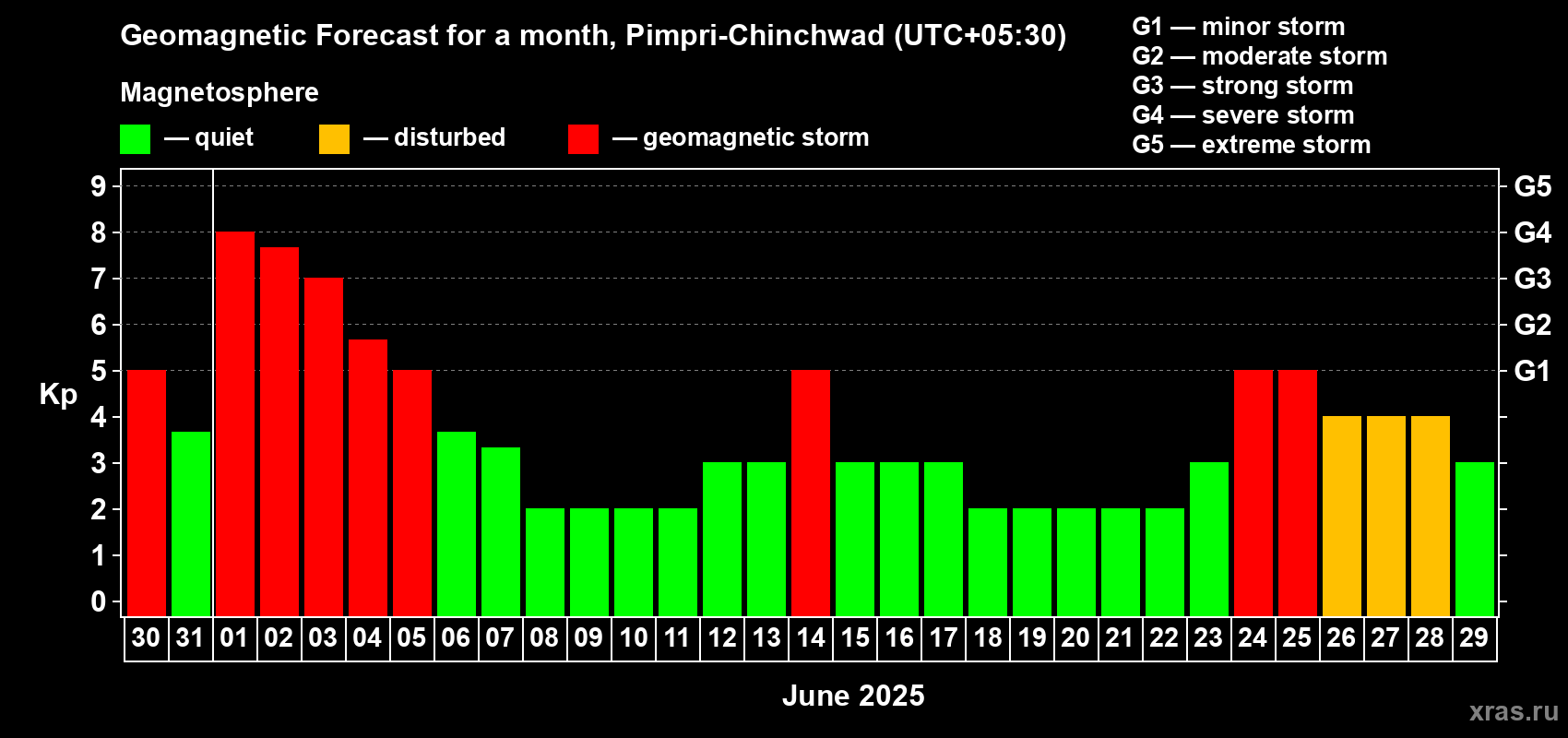 Forecast of the daily maximal value of geomagnetic index Kp for <b>1 month</b> (31 days) <b>from May 30, 2025 to Jun 29, 2025</b>