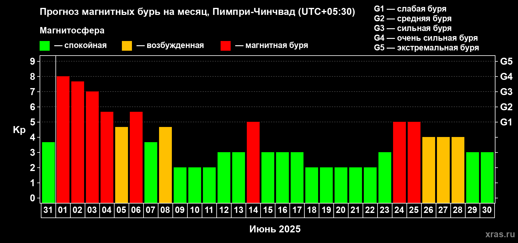 Прогноз максимального суточного геомагнитного индекса Kp на <b>1 месяц</b> (31 день) <b>с 31 мая по 30 июня 2025 г</b>