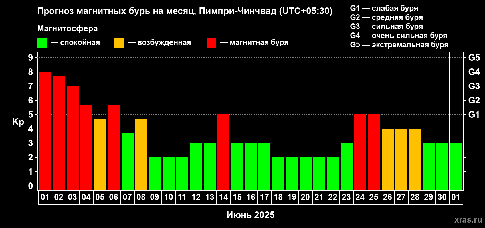 Прогноз максимального суточного геомагнитного индекса Kp на <b>1 месяц</b> (31 день) <b>с 01 июня по 01 июля 2025 г</b>