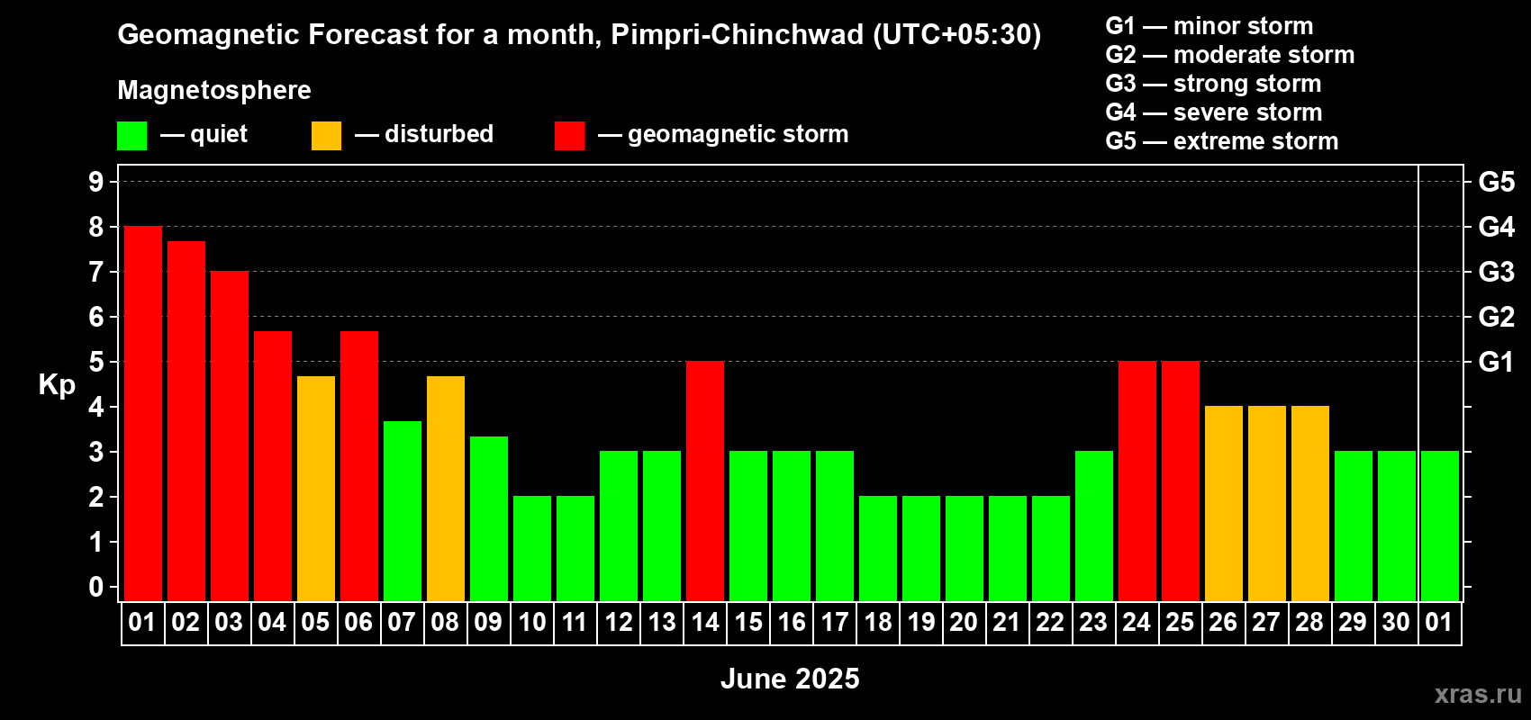Forecast of the daily maximal value of geomagnetic index Kp for <b>1 month</b> (31 days) <b>from Jun 01, 2025 to Jul 01, 2025</b>