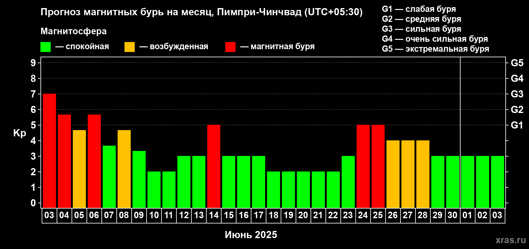 Прогноз максимального суточного геомагнитного индекса Kp на <b>1 месяц</b> (31 день) <b>с 03 июня по 03 июля 2025 г</b>