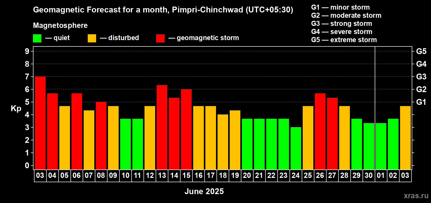 Forecast of the daily maximal value of geomagnetic index Kp for <b>1 month</b> (31 days) <b>from Jun 03, 2025 to Jul 03, 2025</b>