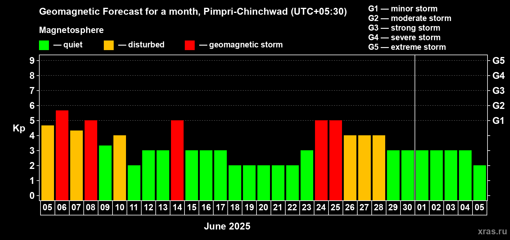 Forecast of the daily maximal value of geomagnetic index Kp for <b>1 month</b> (31 days) <b>from Jun 05, 2025 to Jul 05, 2025</b>