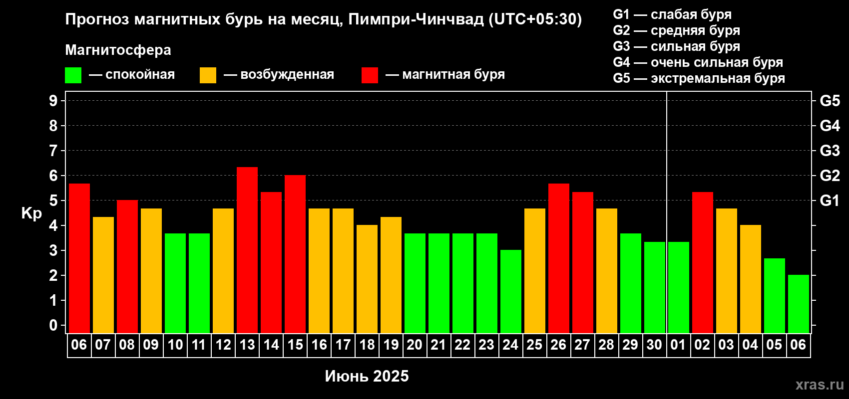 Прогноз максимального суточного геомагнитного индекса Kp на <b>1 месяц</b> (31 день) <b>с 06 июня по 06 июля 2025 г</b>