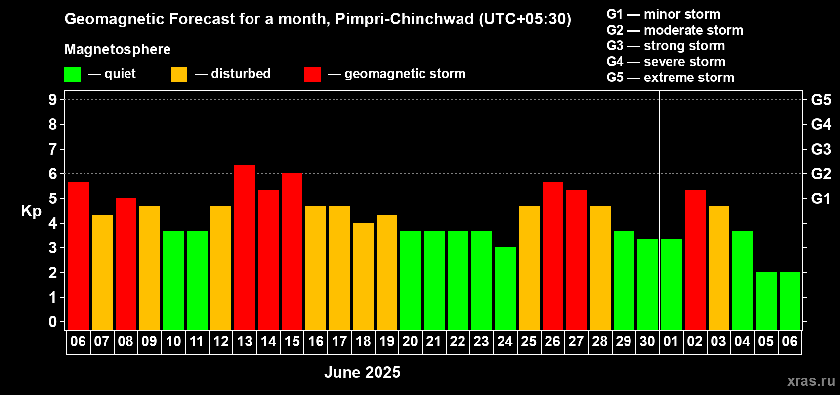 Forecast of the daily maximal value of geomagnetic index Kp for <b>1 month</b> (31 days) <b>from Jun 06, 2025 to Jul 06, 2025</b>