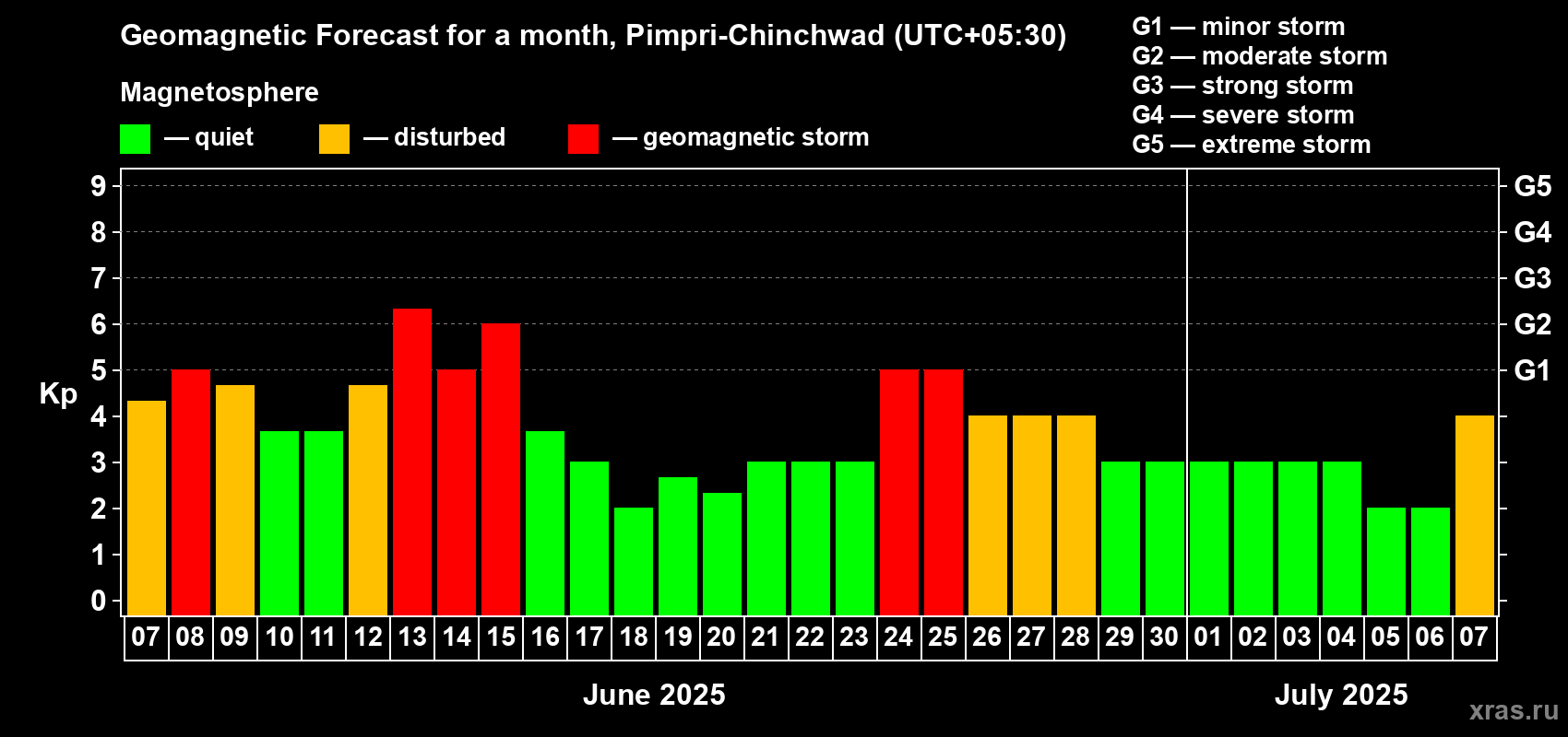 Forecast of the daily maximal value of geomagnetic index Kp for <b>1 month</b> (31 days) <b>from Jun 07, 2025 to Jul 07, 2025</b>