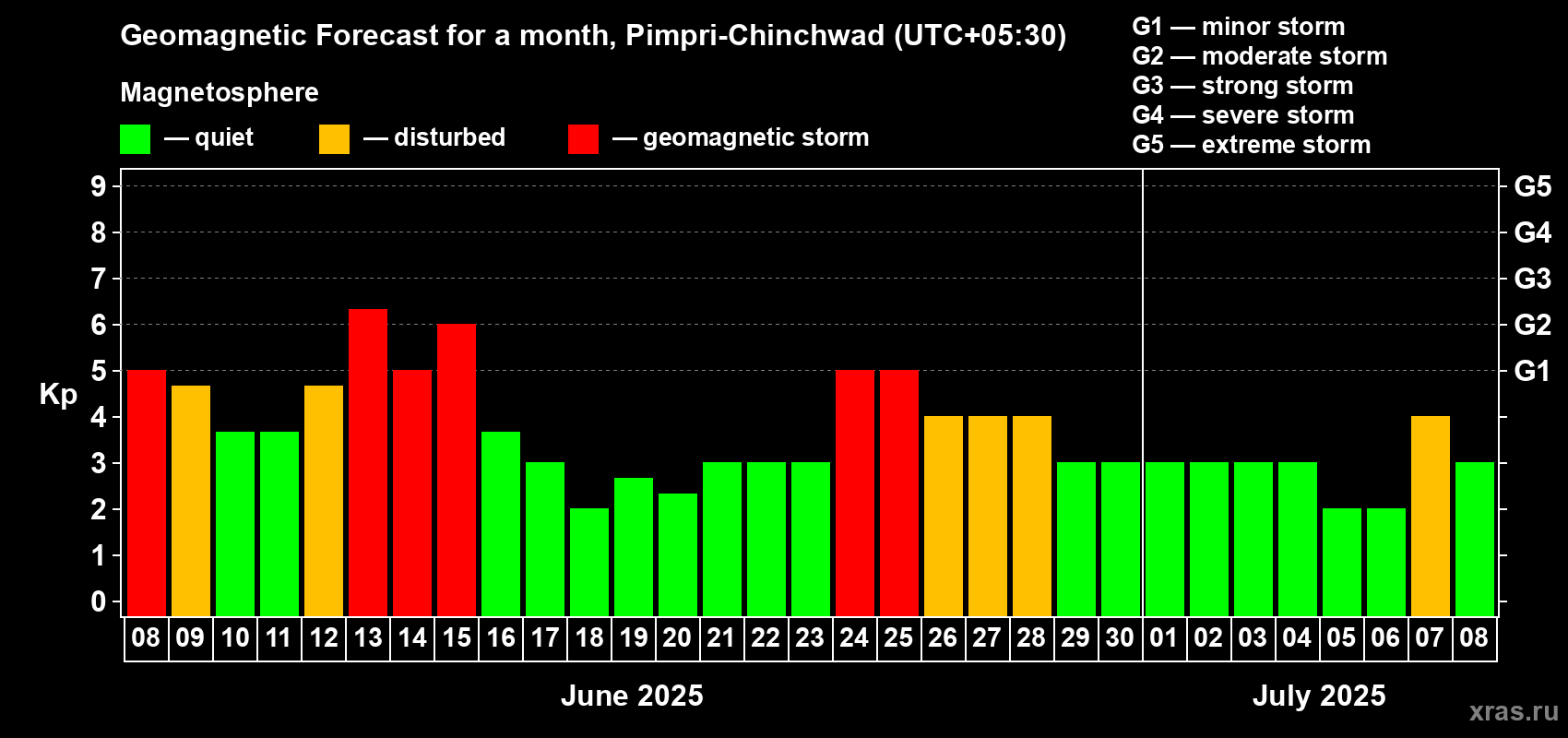 Forecast of the daily maximal value of geomagnetic index Kp for <b>1 month</b> (31 days) <b>from Jun 08, 2025 to Jul 08, 2025</b>