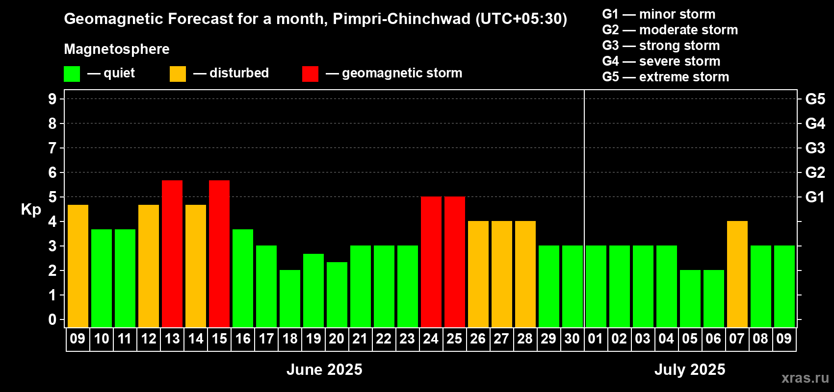 Forecast of the daily maximal value of geomagnetic index Kp for <b>1 month</b> (31 days) <b>from Jun 09, 2025 to Jul 09, 2025</b>