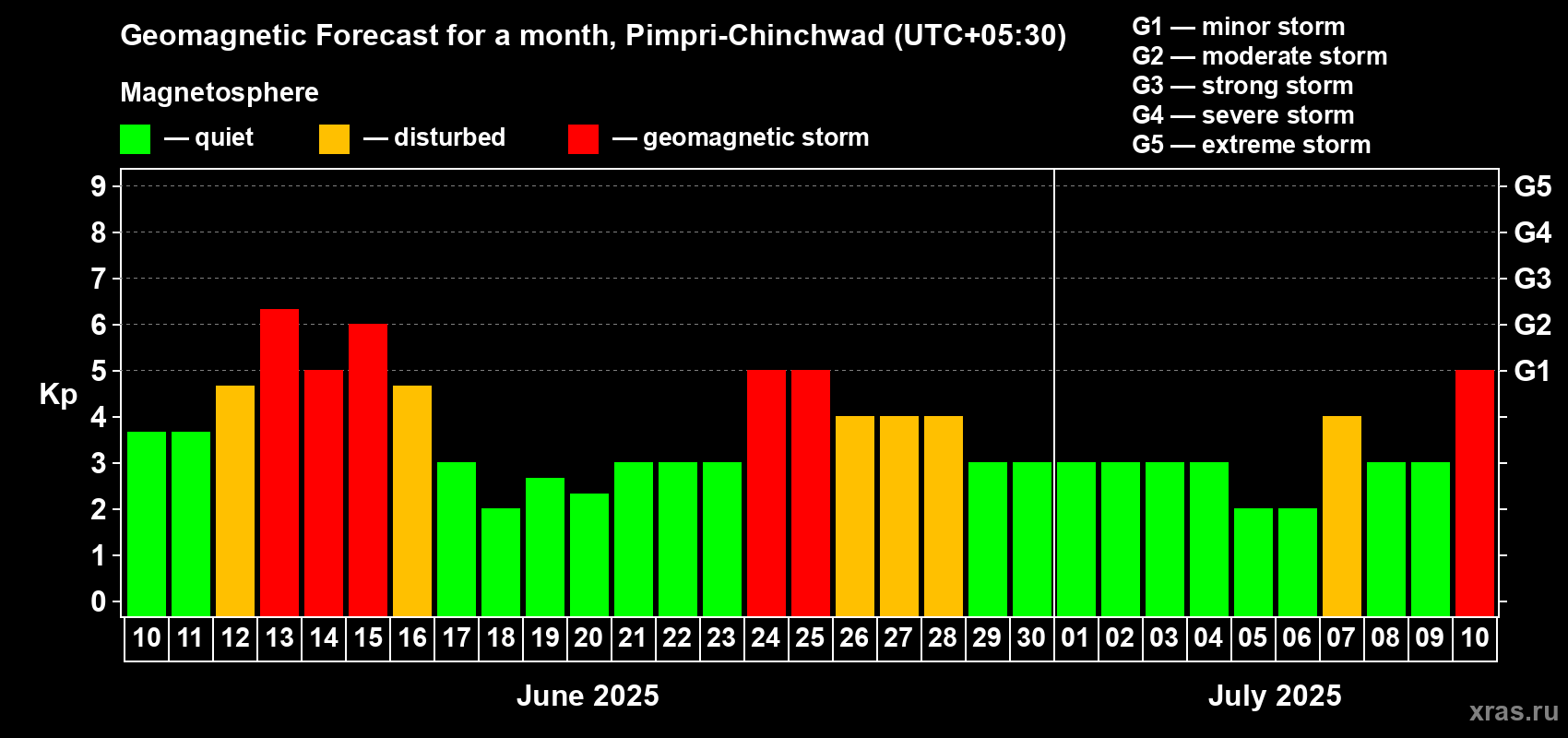 Forecast of the daily maximal value of geomagnetic index Kp for <b>1 month</b> (31 days) <b>from Jun 10, 2025 to Jul 10, 2025</b>