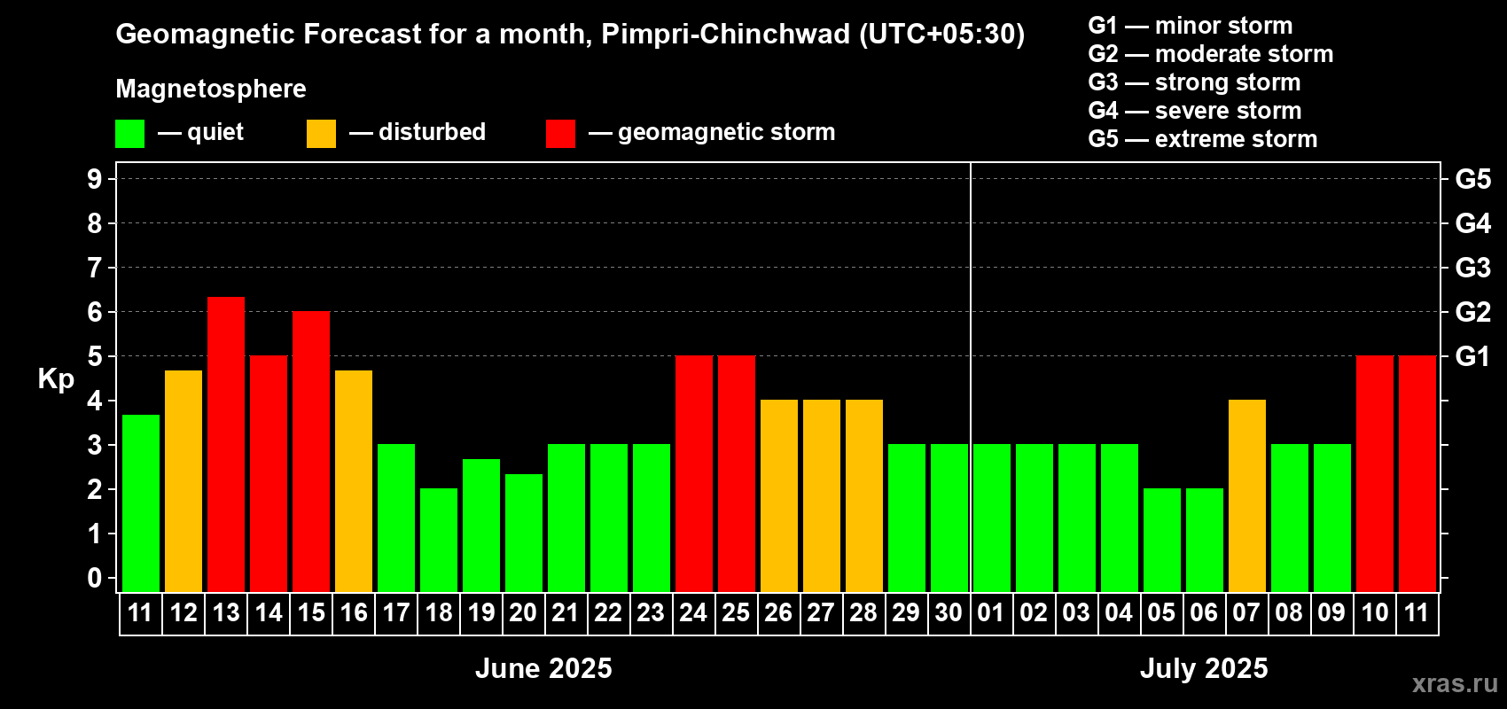 Forecast of the daily maximal value of geomagnetic index Kp for <b>1 month</b> (31 days) <b>from Jun 11, 2025 to Jul 11, 2025</b>