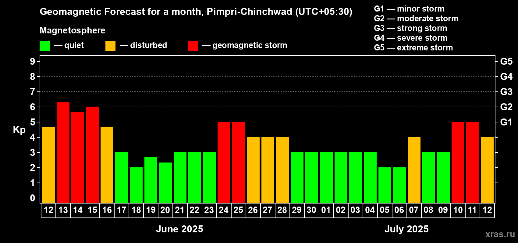 Forecast of the daily maximal value of geomagnetic index Kp for <b>1 month</b> (31 days) <b>from Jun 12, 2025 to Jul 12, 2025</b>