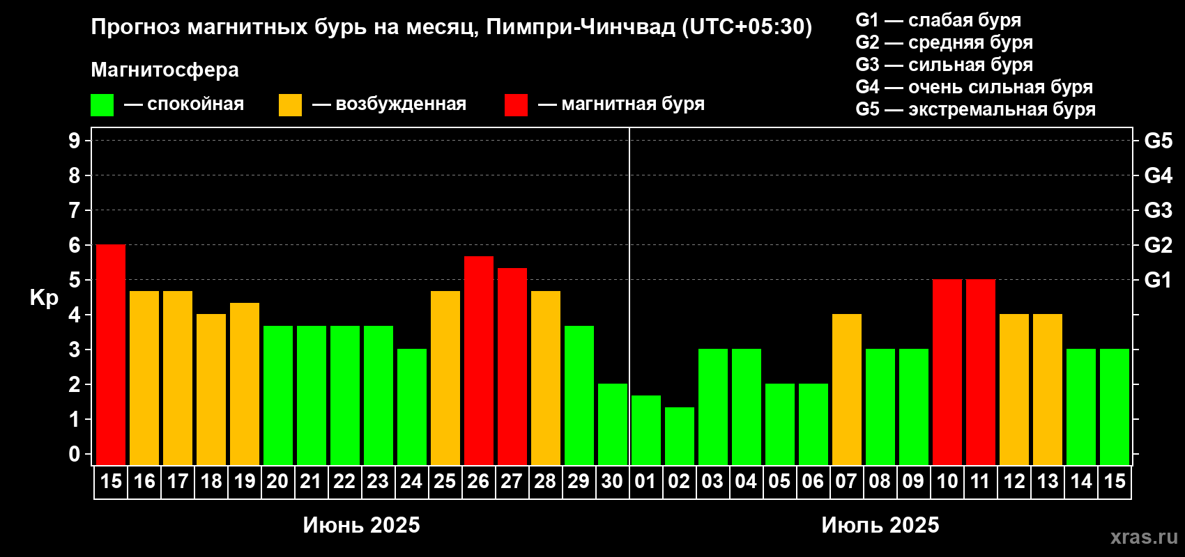 Прогноз максимального суточного геомагнитного индекса Kp на <b>1 месяц</b> (31 день) <b>с 15 июня по 15 июля 2025 г</b>