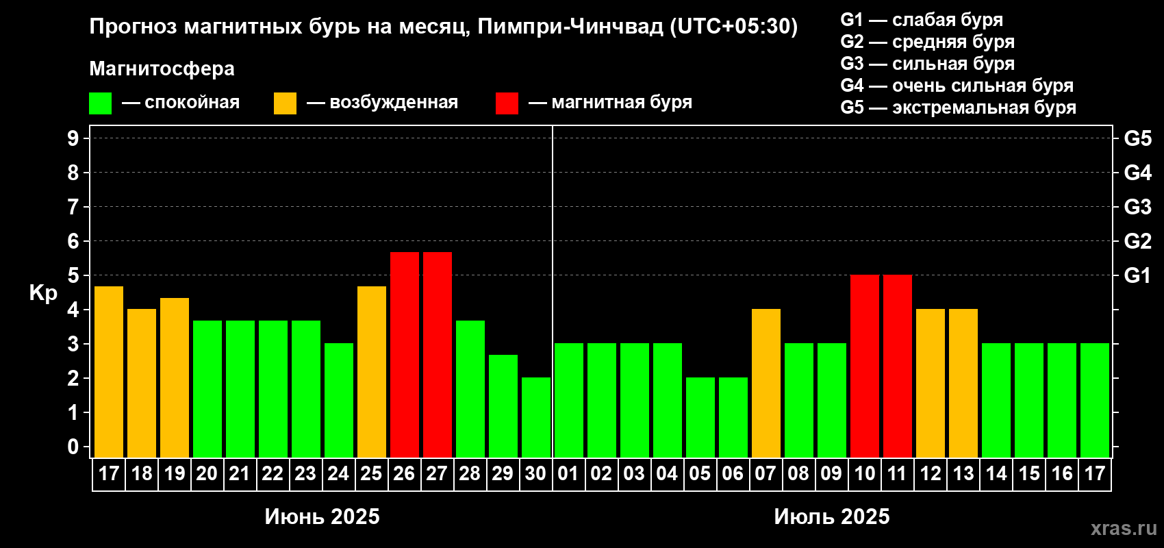 Прогноз максимального суточного геомагнитного индекса Kp на <b>1 месяц</b> (31 день) <b>с 17 июня по 17 июля 2025 г</b>