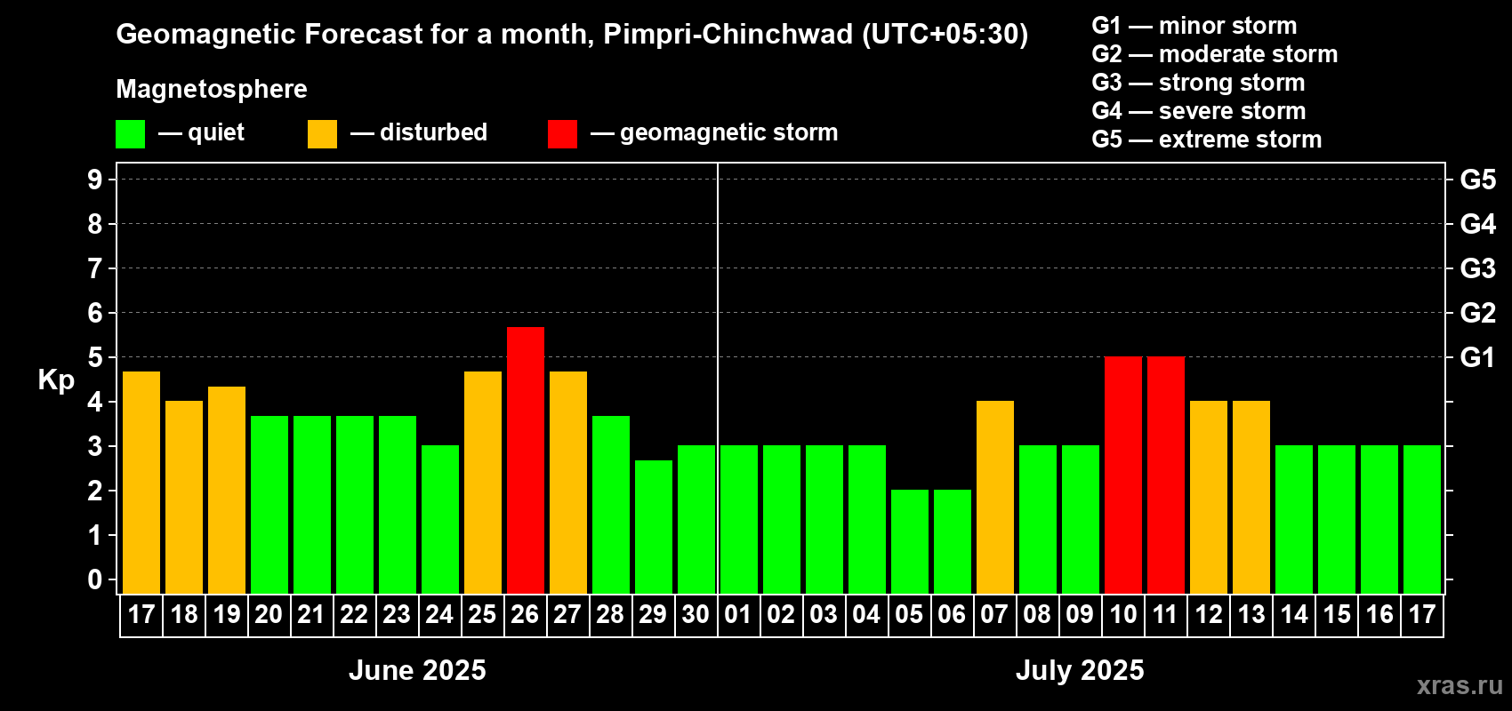 Forecast of the daily maximal value of geomagnetic index Kp for <b>1 month</b> (31 days) <b>from Jun 17, 2025 to Jul 17, 2025</b>