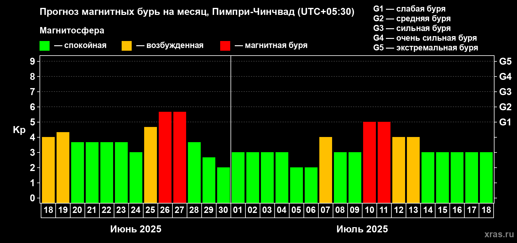 Прогноз максимального суточного геомагнитного индекса Kp на <b>1 месяц</b> (31 день) <b>с 18 июня по 18 июля 2025 г</b>