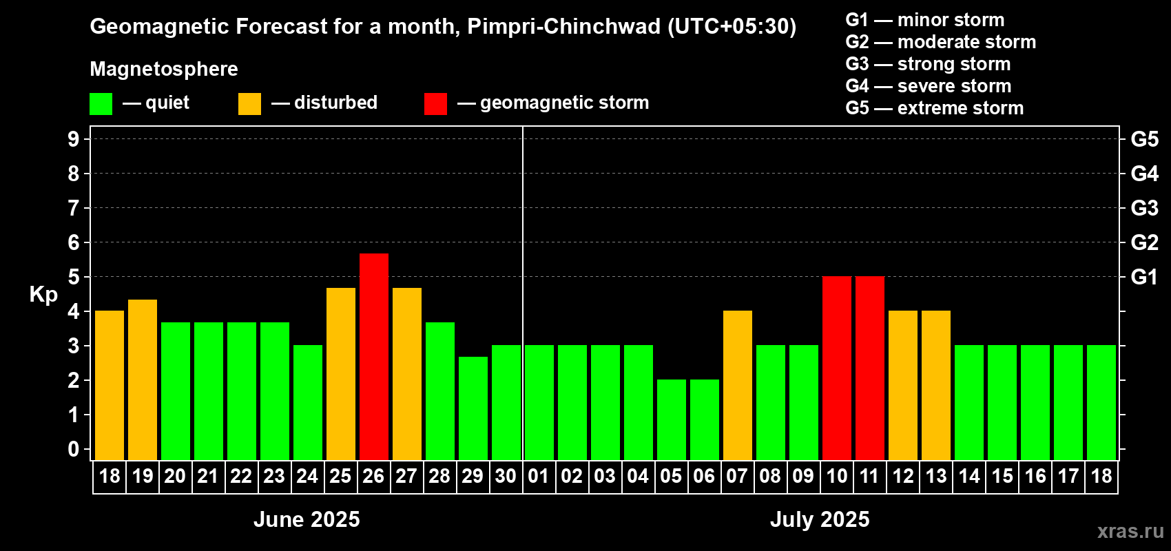 Forecast of the daily maximal value of geomagnetic index Kp for <b>1 month</b> (31 days) <b>from Jun 18, 2025 to Jul 18, 2025</b>