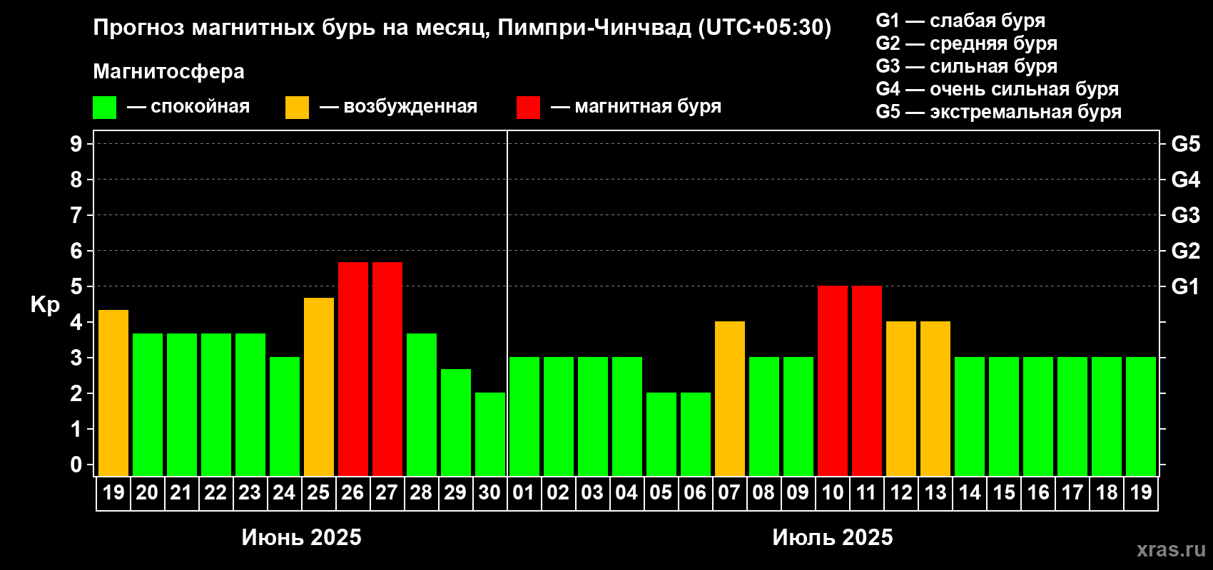 Прогноз максимального суточного геомагнитного индекса Kp на <b>1 месяц</b> (31 день) <b>с 19 июня по 19 июля 2025 г</b>