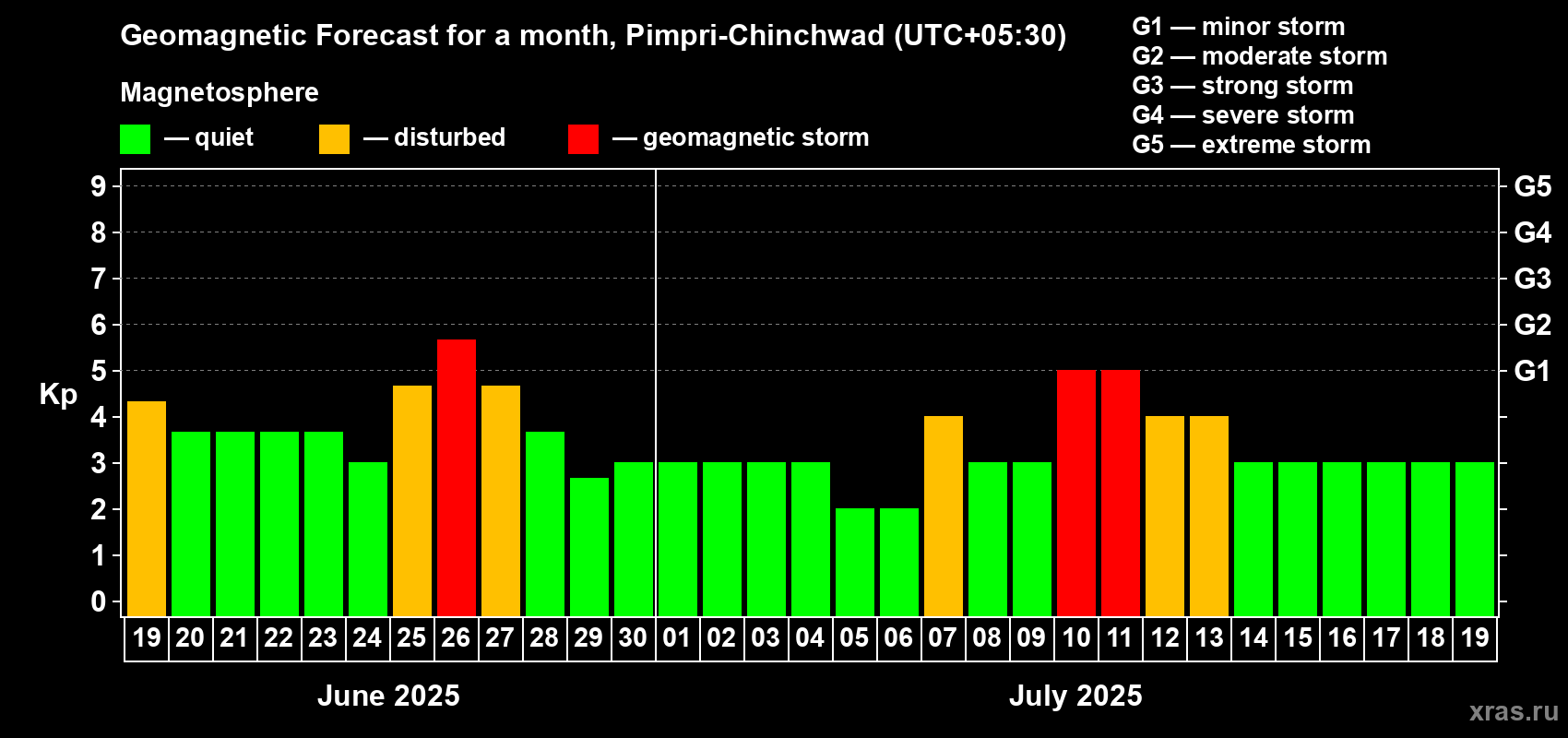 Forecast of the daily maximal value of geomagnetic index Kp for <b>1 month</b> (31 days) <b>from Jun 19, 2025 to Jul 19, 2025</b>