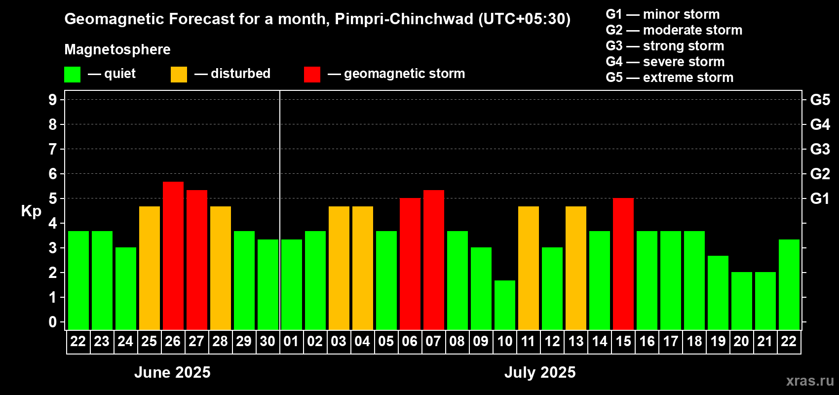 Forecast of the daily maximal value of geomagnetic index Kp for <b>1 month</b> (31 days) <b>from Jun 22, 2025 to Jul 22, 2025</b>