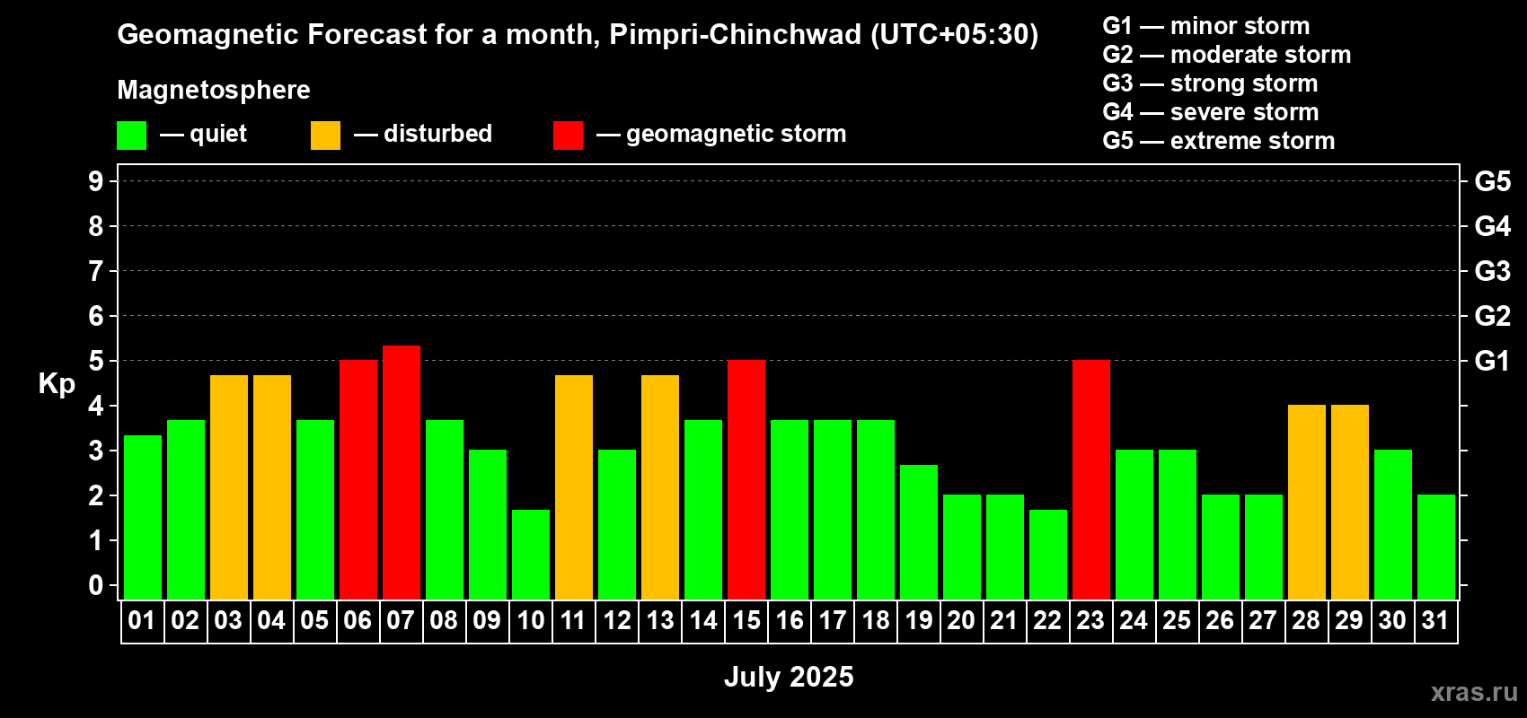 Forecast of the daily maximal value of geomagnetic index Kp for <b>1 month</b> (31 days) <b>from Jul 01, 2025 to Jul 31, 2025</b>