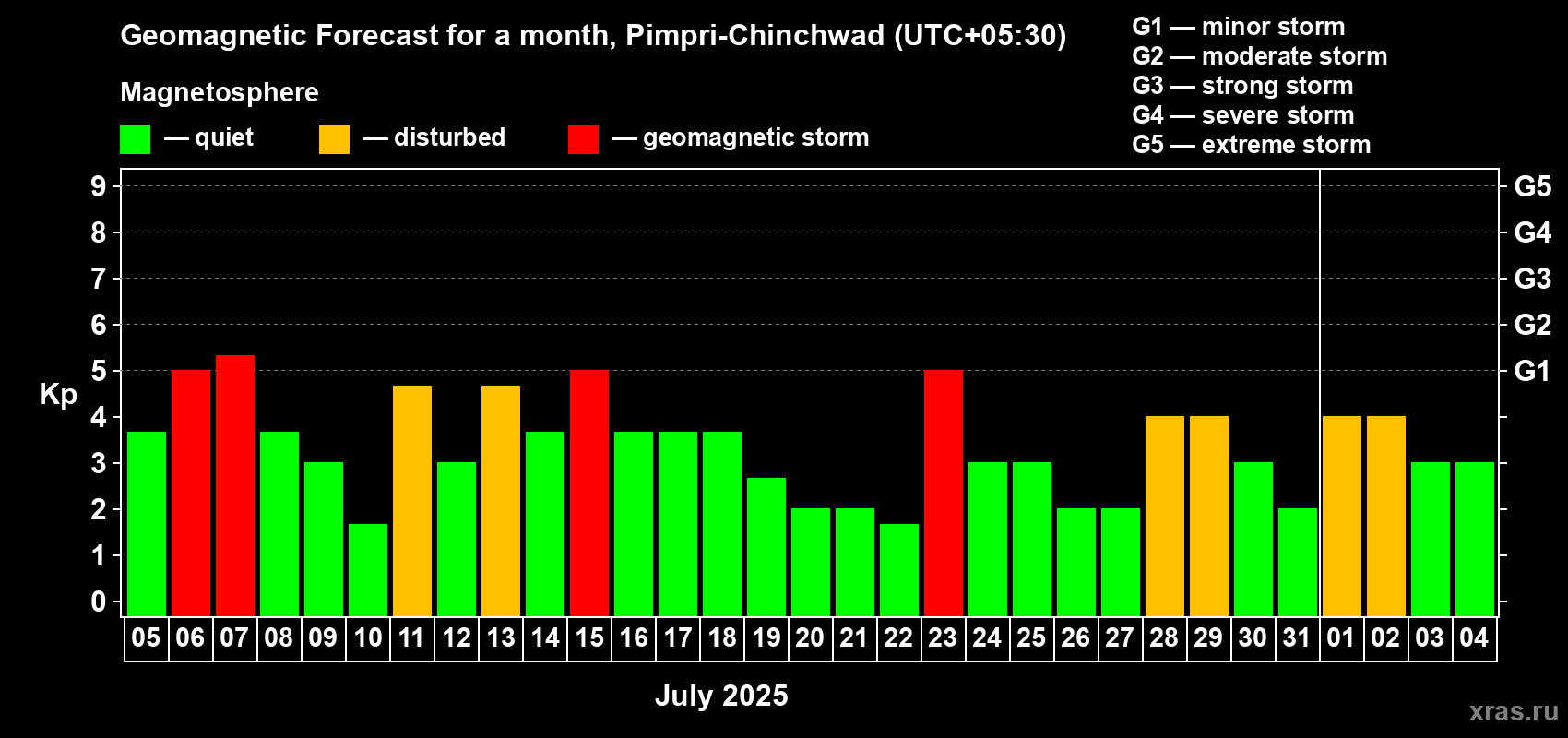 Forecast of the daily maximal value of geomagnetic index Kp for <b>1 month</b> (31 days) <b>from Jul 05, 2025 to Aug 04, 2025</b>