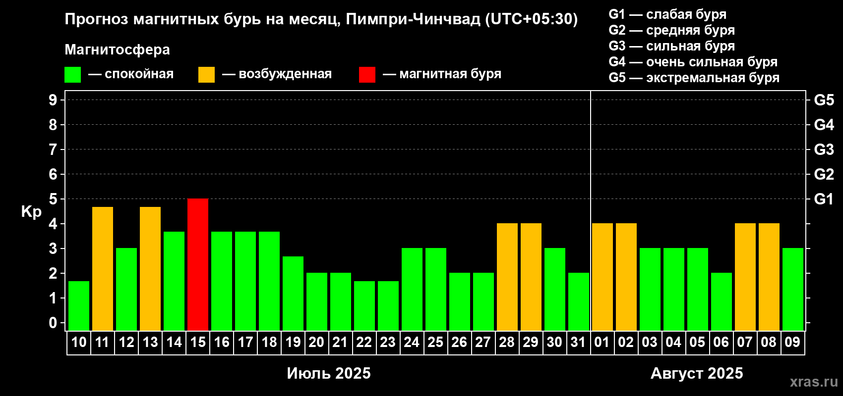Прогноз максимального суточного геомагнитного индекса Kp на <b>1 месяц</b> (31 день) <b>с 10 июля по 09 августа 2025 г</b>