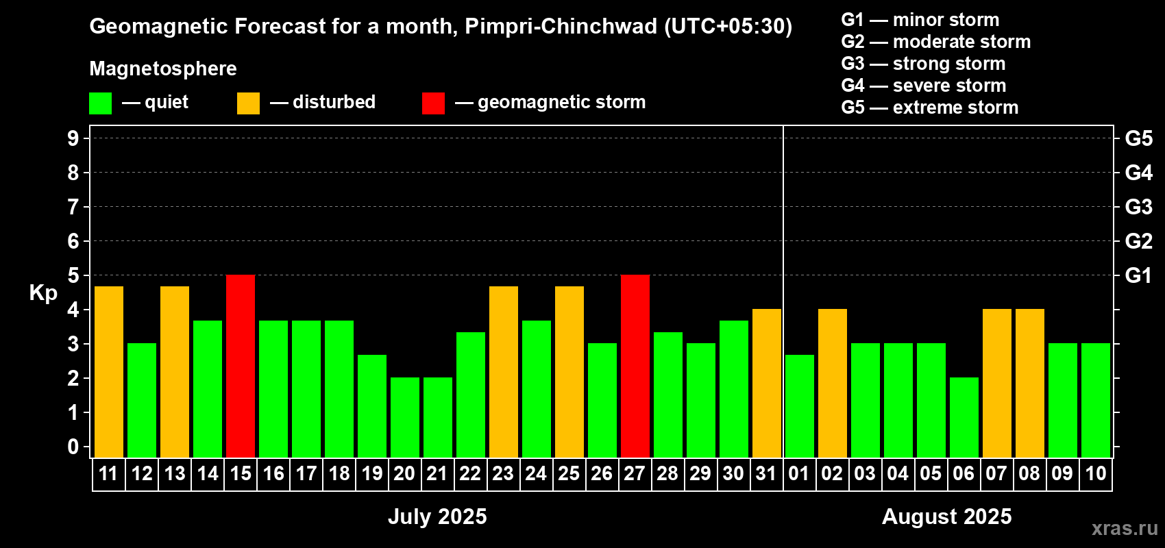 Forecast of the daily maximal value of geomagnetic index Kp for <b>1 month</b> (31 days) <b>from Jul 11, 2025 to Aug 10, 2025</b>