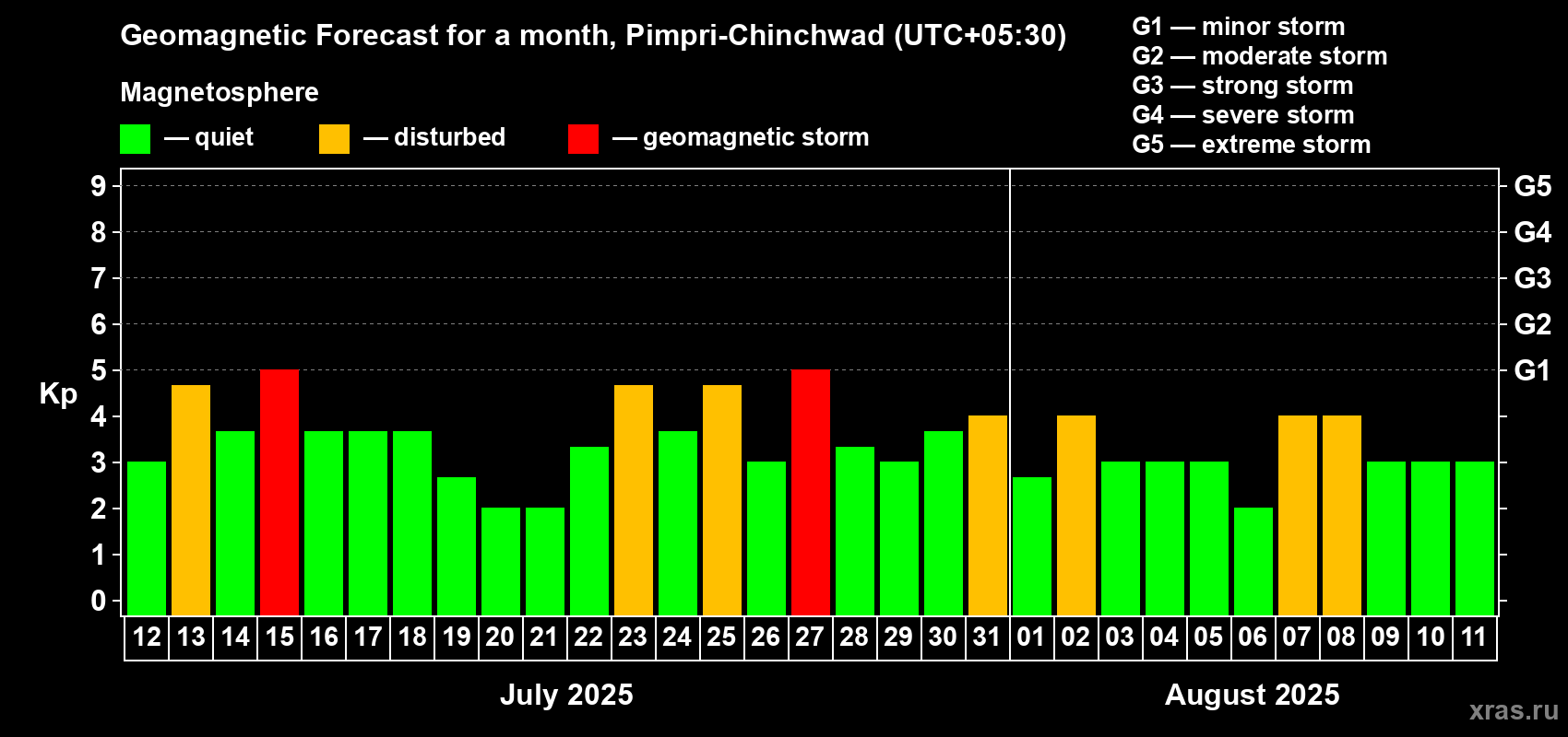Forecast of the daily maximal value of geomagnetic index Kp for <b>1 month</b> (31 days) <b>from Jul 12, 2025 to Aug 11, 2025</b>