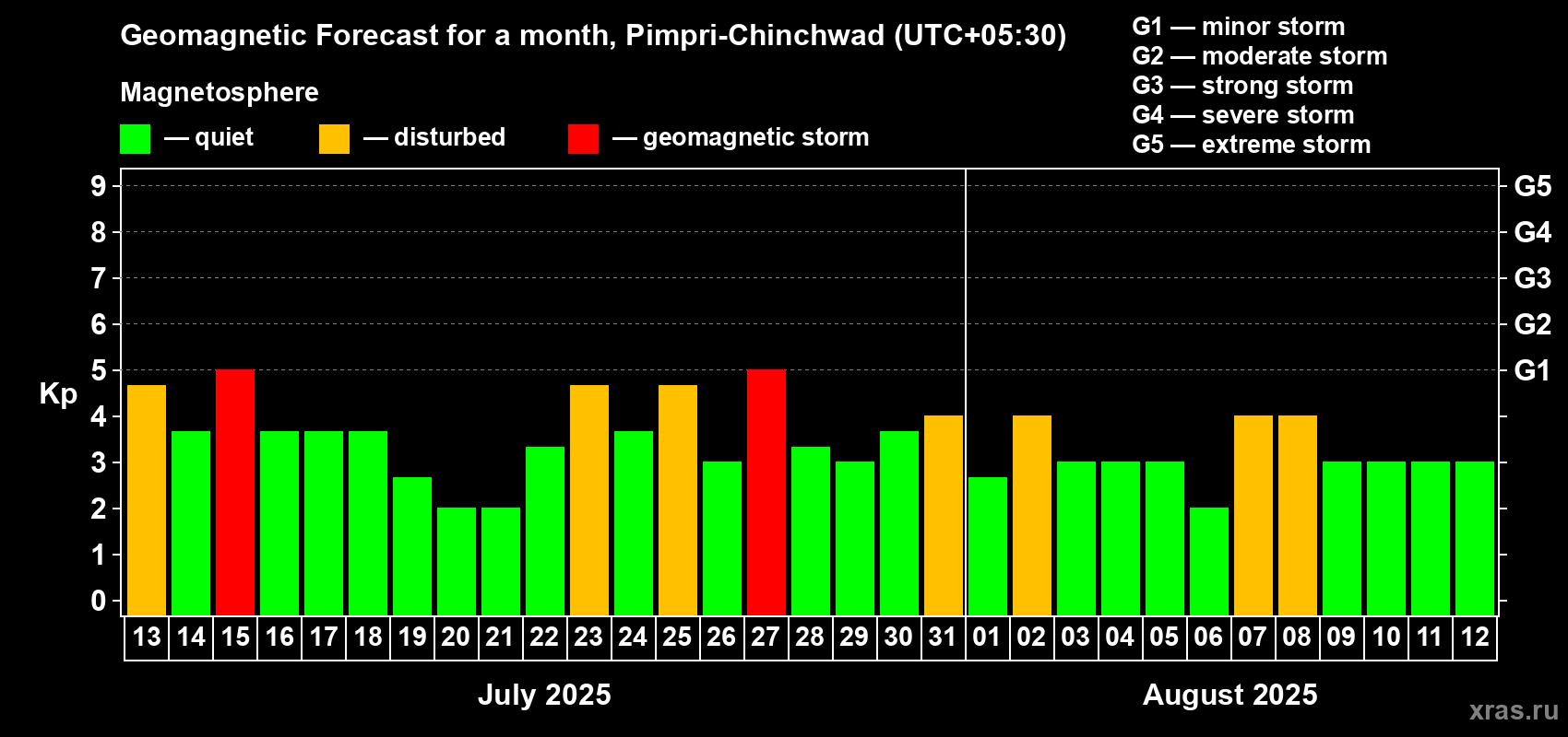 Forecast of the daily maximal value of geomagnetic index Kp for <b>1 month</b> (31 days) <b>from Jul 13, 2025 to Aug 12, 2025</b>
