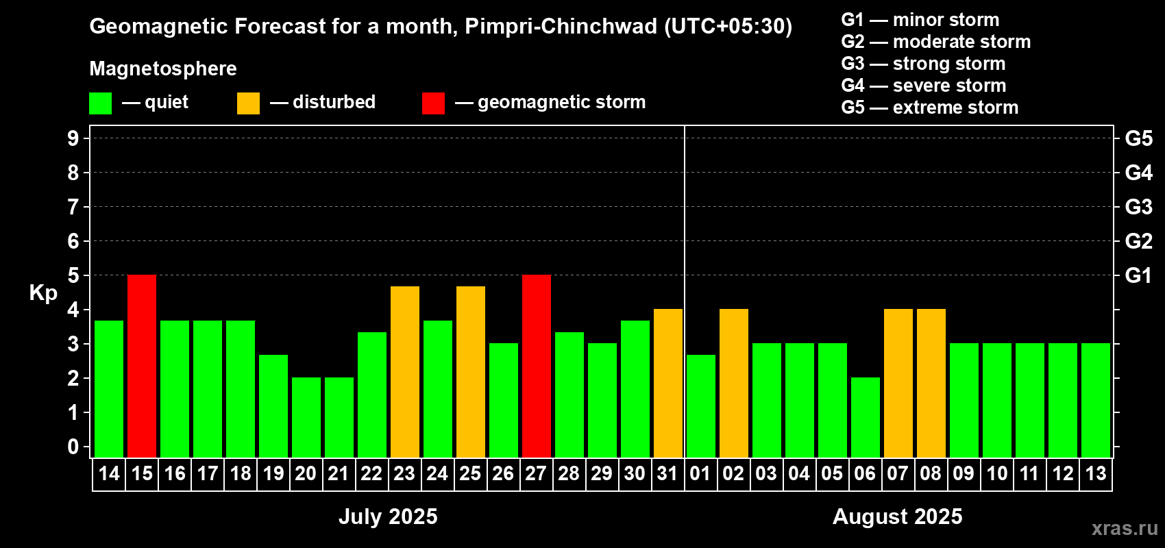 Forecast of the daily maximal value of geomagnetic index Kp for <b>1 month</b> (31 days) <b>from Jul 14, 2025 to Aug 13, 2025</b>