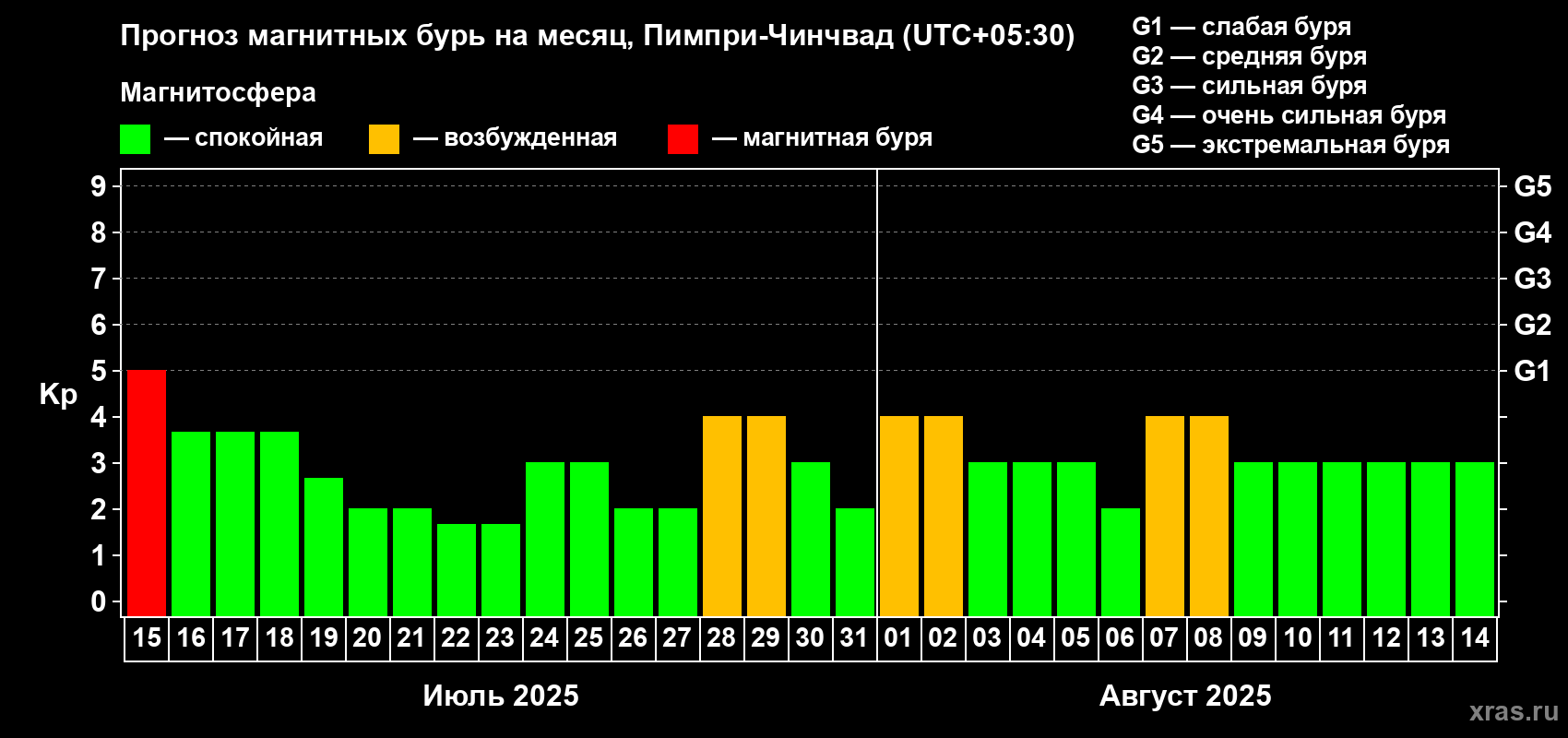 Прогноз максимального суточного геомагнитного индекса Kp на <b>1 месяц</b> (31 день) <b>с 15 июля по 14 августа 2025 г</b>