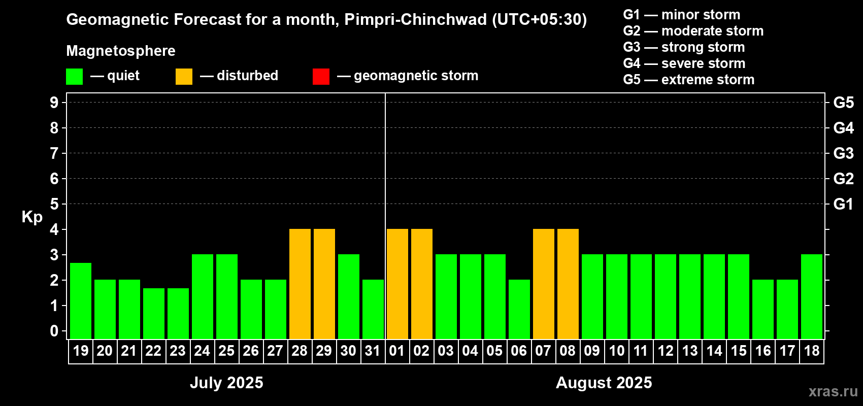 Forecast of the daily maximal value of geomagnetic index Kp for <b>1 month</b> (31 days) <b>from Jul 19, 2025 to Aug 18, 2025</b>