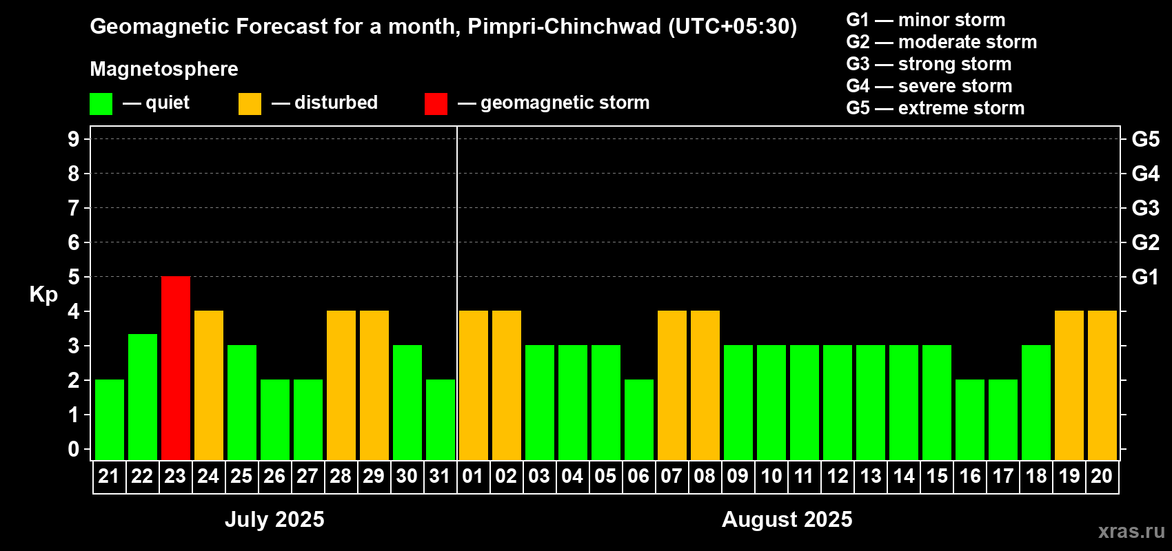Forecast of the daily maximal value of geomagnetic index Kp for <b>1 month</b> (31 days) <b>from Jul 21, 2025 to Aug 20, 2025</b>