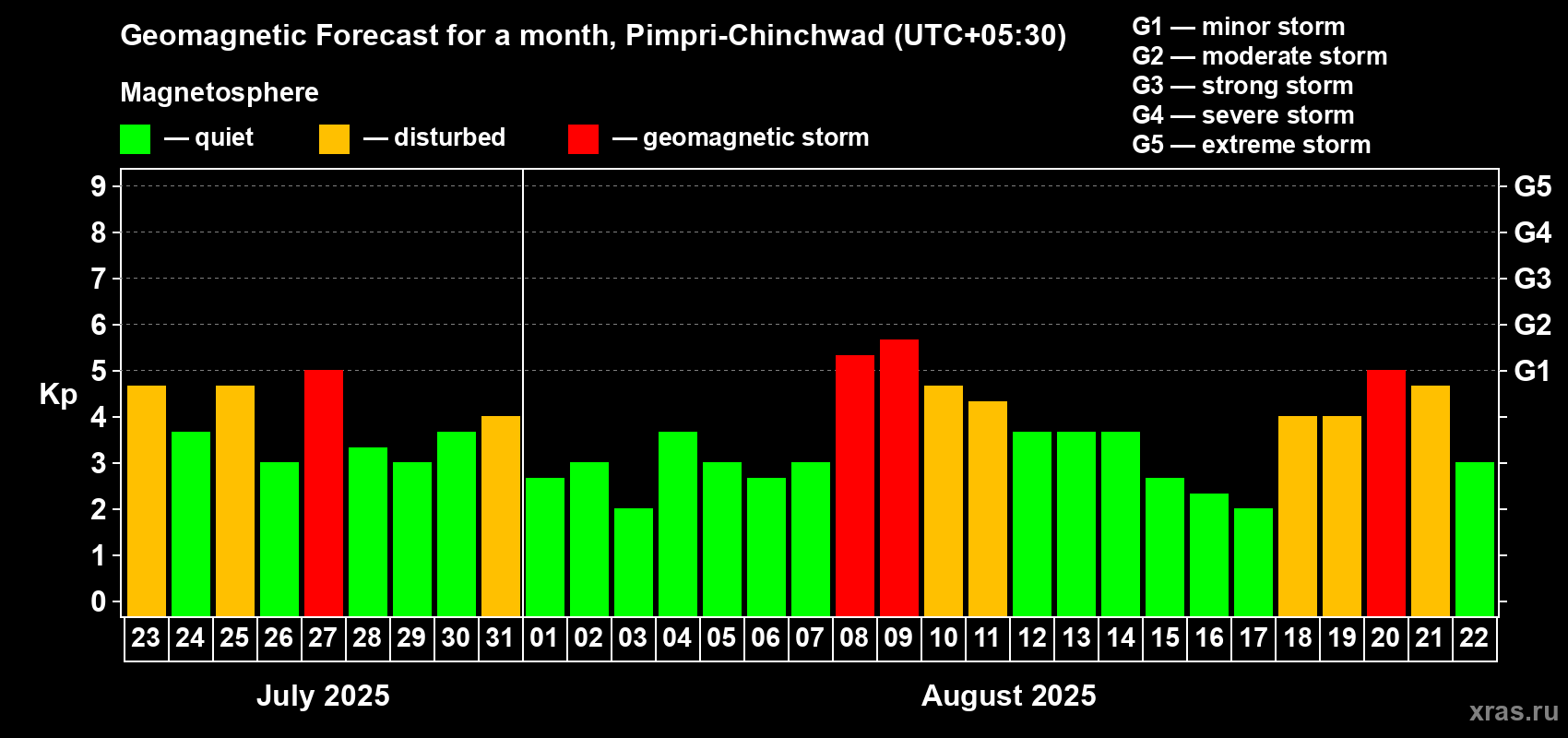 Forecast of the daily maximal value of geomagnetic index Kp for <b>1 month</b> (31 days) <b>from Jul 23, 2025 to Aug 22, 2025</b>