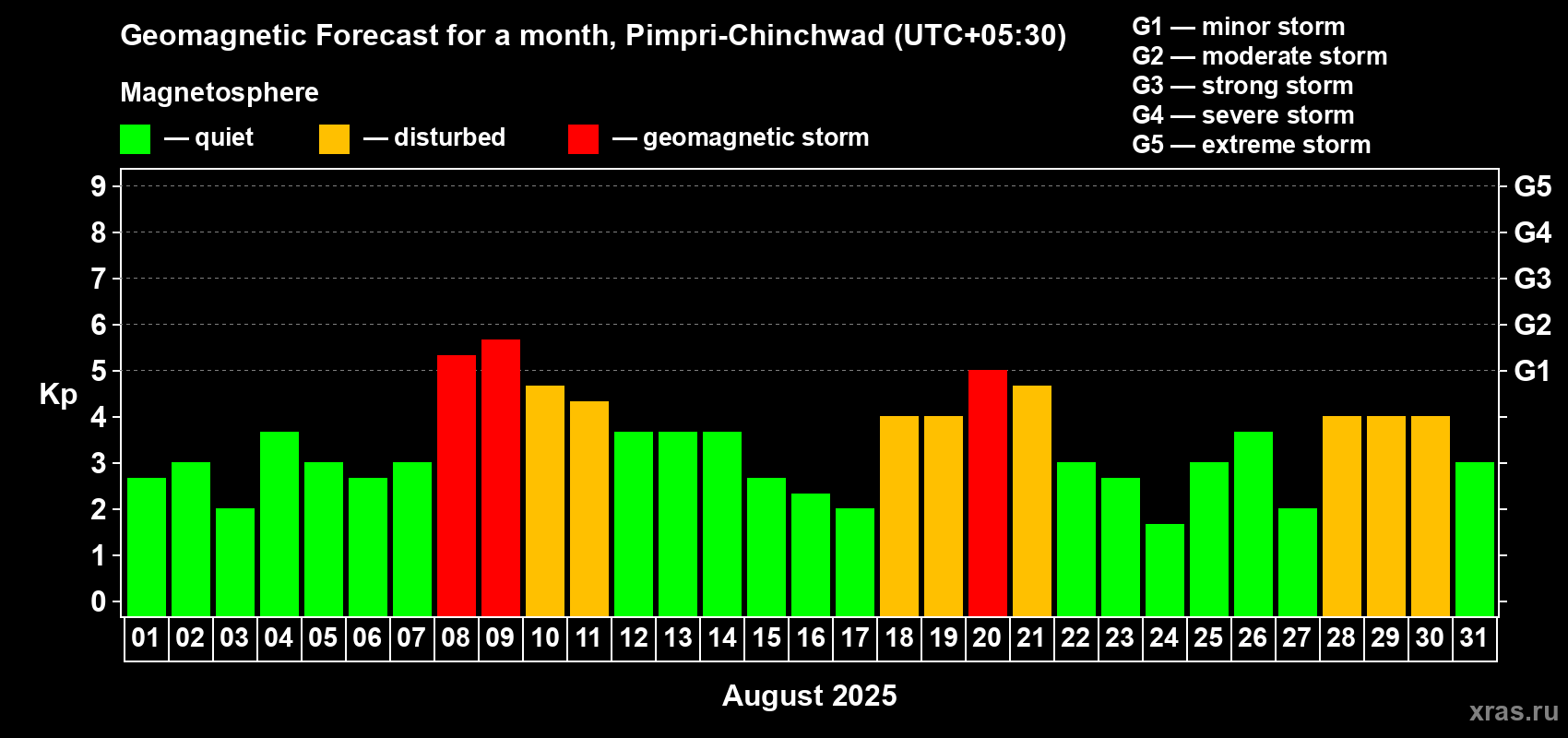Forecast of the daily maximal value of geomagnetic index Kp for <b>1 month</b> (31 days) <b>from Aug 01, 2025 to Aug 31, 2025</b>