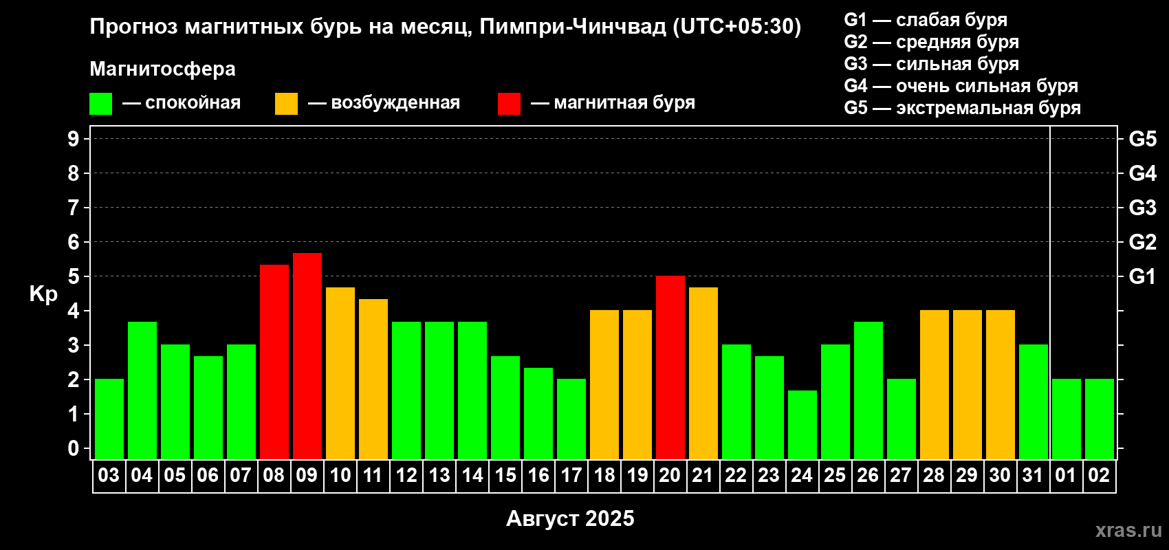 Прогноз максимального суточного геомагнитного индекса Kp на <b>1 месяц</b> (31 день) <b>с 03 августа по 02 сентября 2025 г</b>