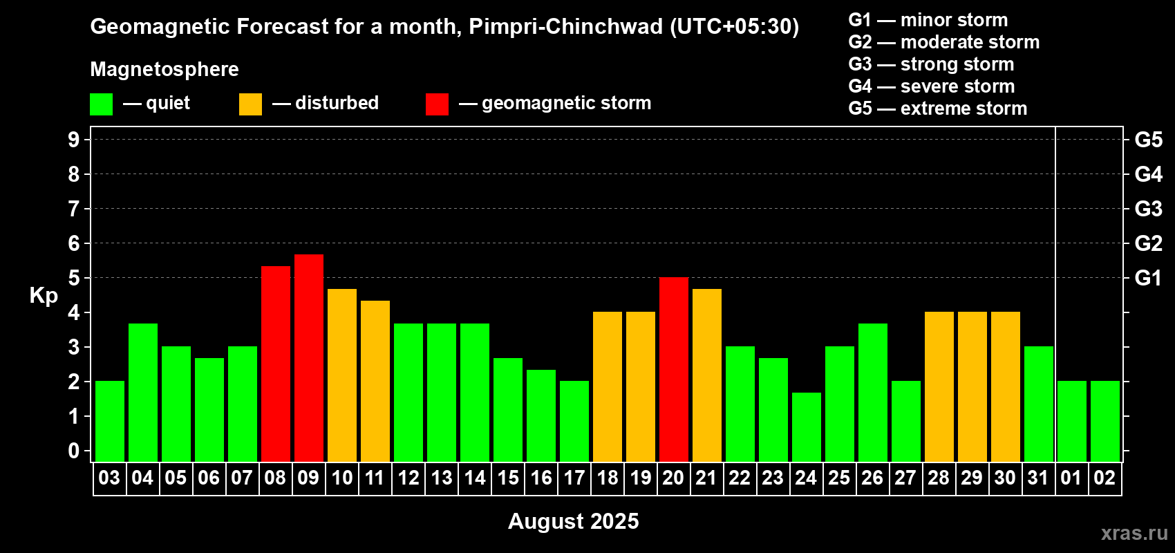 Forecast of the daily maximal value of geomagnetic index Kp for <b>1 month</b> (31 days) <b>from Aug 03, 2025 to Sep 02, 2025</b>