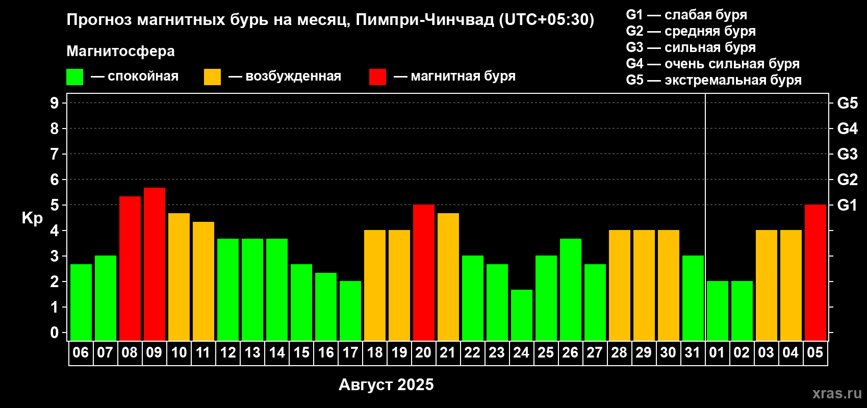 Прогноз максимального суточного геомагнитного индекса Kp на <b>1 месяц</b> (31 день) <b>с 06 августа по 05 сентября 2025 г</b>