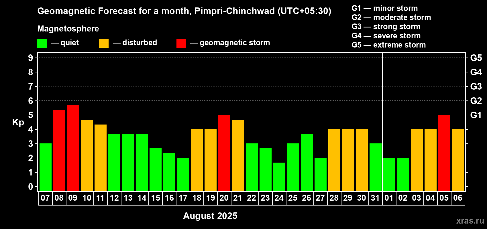 Forecast of the daily maximal value of geomagnetic index Kp for <b>1 month</b> (31 days) <b>from Aug 07, 2025 to Sep 06, 2025</b>