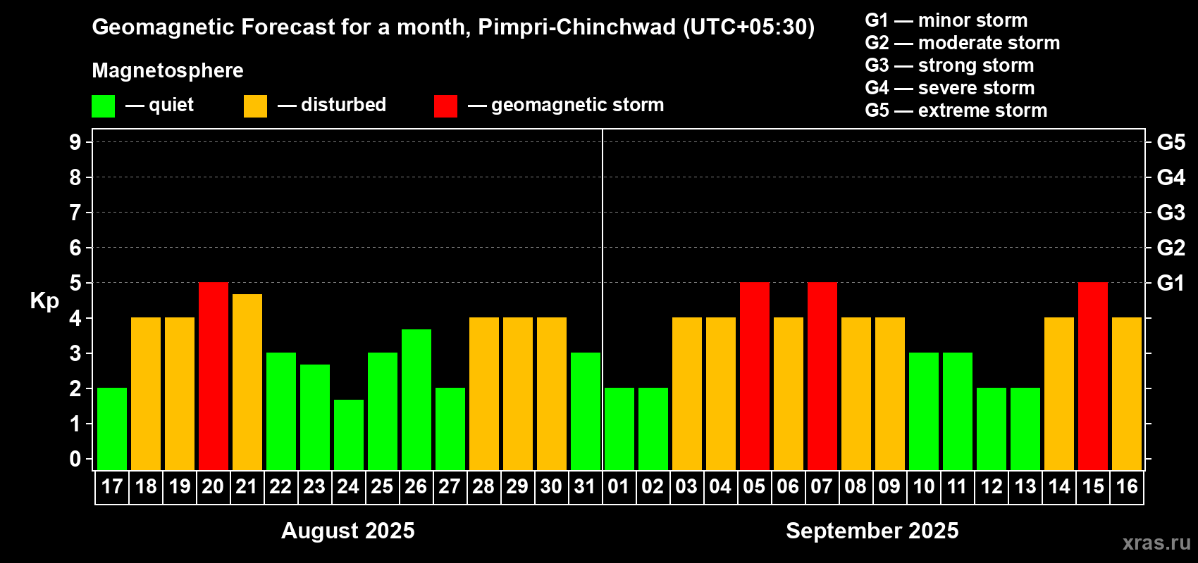 Forecast of the daily maximal value of geomagnetic index Kp for <b>1 month</b> (31 days) <b>from Aug 17, 2025 to Sep 16, 2025</b>