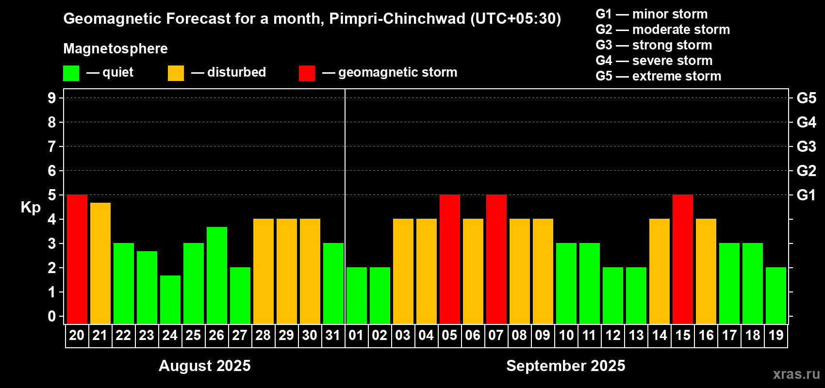 Forecast of the daily maximal value of geomagnetic index Kp for <b>1 month</b> (31 days) <b>from Aug 20, 2025 to Sep 19, 2025</b>