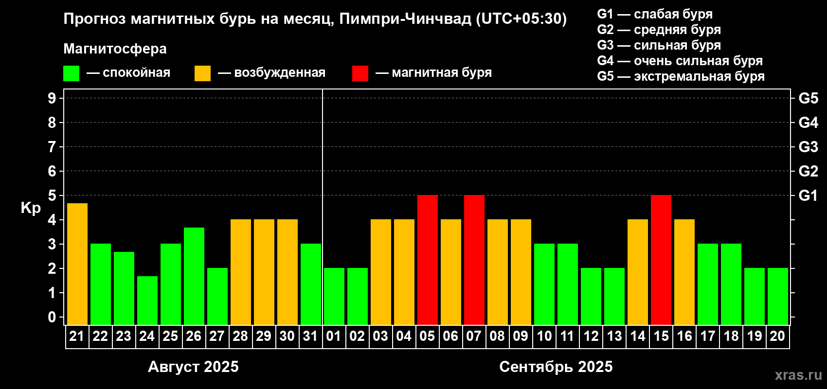 Прогноз максимального суточного геомагнитного индекса Kp на <b>1 месяц</b> (31 день) <b>с 21 августа по 20 сентября 2025 г</b>