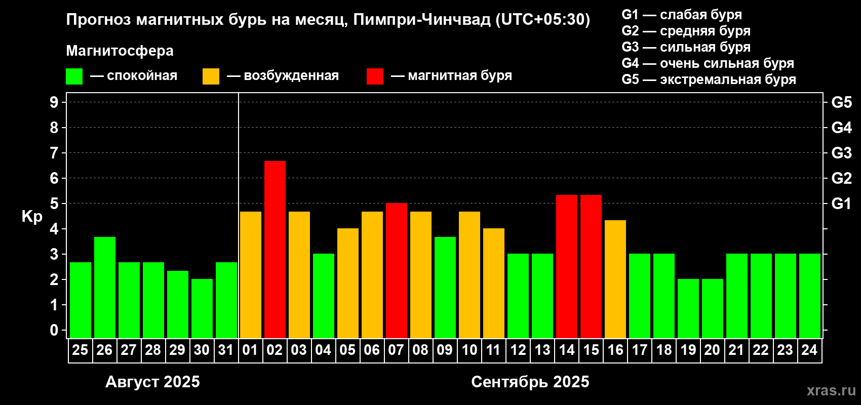 Прогноз максимального суточного геомагнитного индекса Kp на <b>1 месяц</b> (31 день) <b>с 25 августа по 24 сентября 2025 г</b>