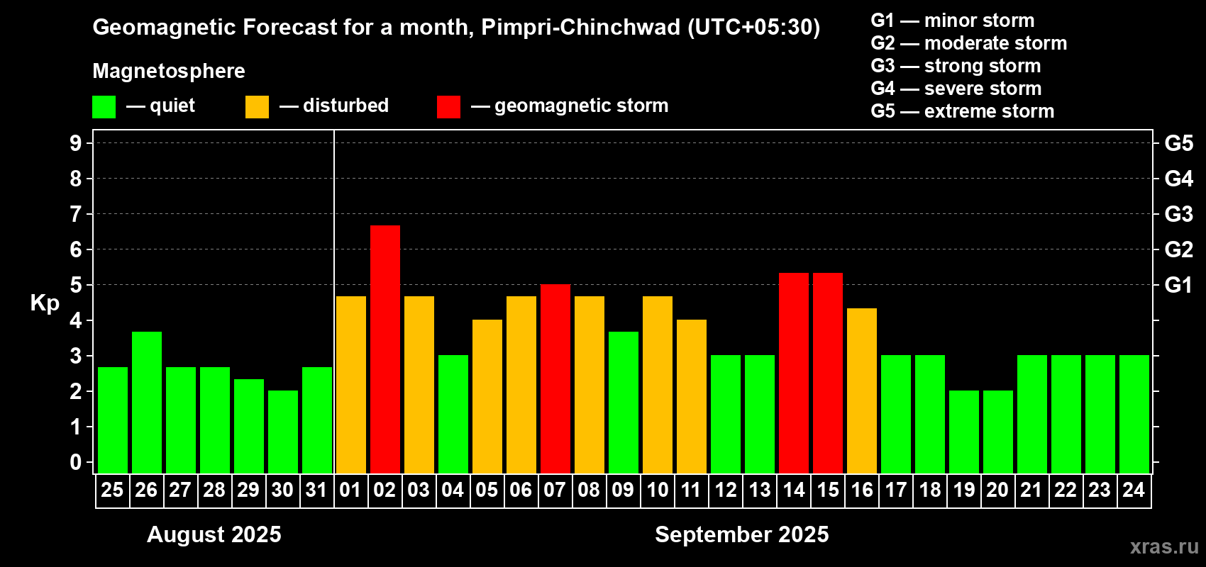 Forecast of the daily maximal value of geomagnetic index Kp for <b>1 month</b> (31 days) <b>from Aug 25, 2025 to Sep 24, 2025</b>