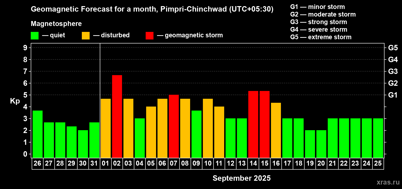 Forecast of the daily maximal value of geomagnetic index Kp for <b>1 month</b> (31 days) <b>from Aug 26, 2025 to Sep 25, 2025</b>