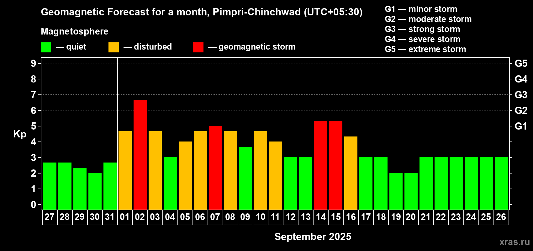 Forecast of the daily maximal value of geomagnetic index Kp for <b>1 month</b> (31 days) <b>from Aug 27, 2025 to Sep 26, 2025</b>